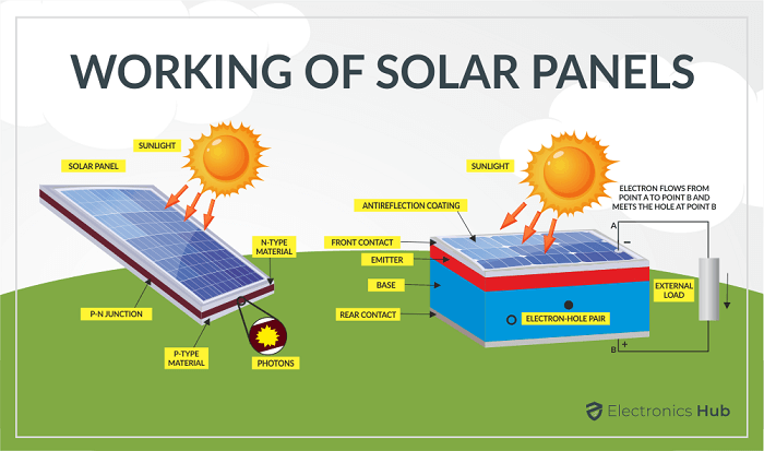 How does solar power work?